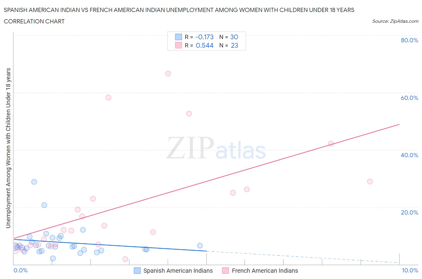 Spanish American Indian vs French American Indian Unemployment Among Women with Children Under 18 years