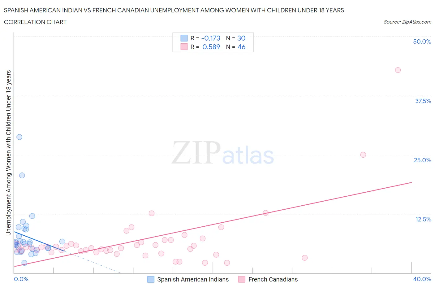 Spanish American Indian vs French Canadian Unemployment Among Women with Children Under 18 years