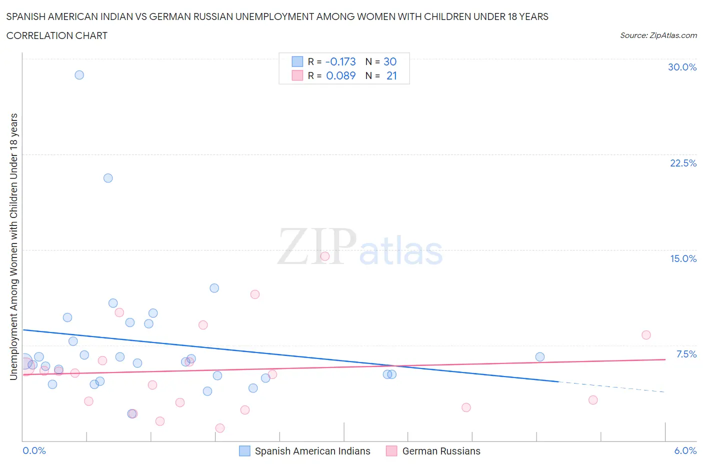 Spanish American Indian vs German Russian Unemployment Among Women with Children Under 18 years