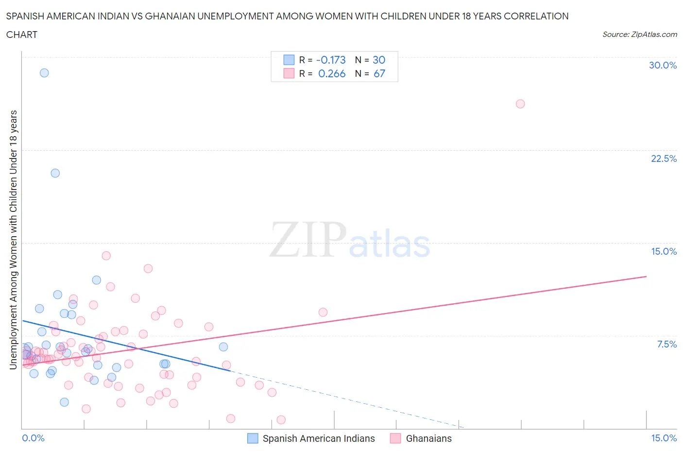 Spanish American Indian vs Ghanaian Unemployment Among Women with Children Under 18 years