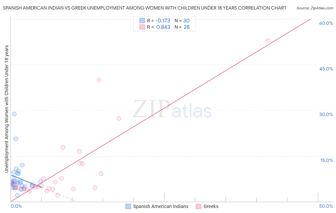 Spanish American Indian vs Greek Unemployment Among Women with Children Under 18 years