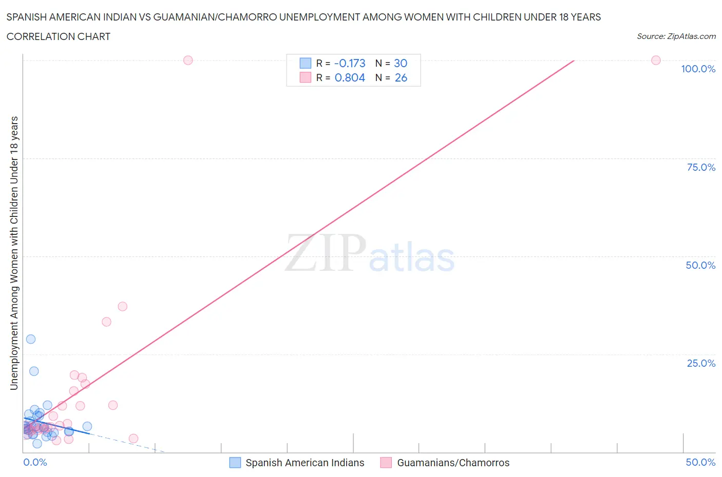 Spanish American Indian vs Guamanian/Chamorro Unemployment Among Women with Children Under 18 years