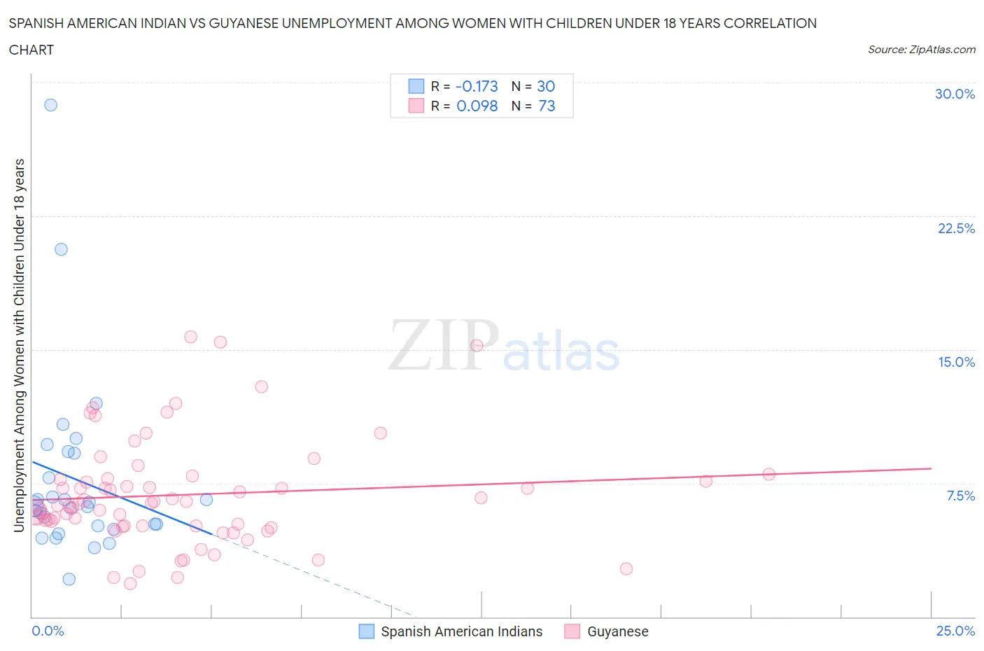Spanish American Indian vs Guyanese Unemployment Among Women with Children Under 18 years