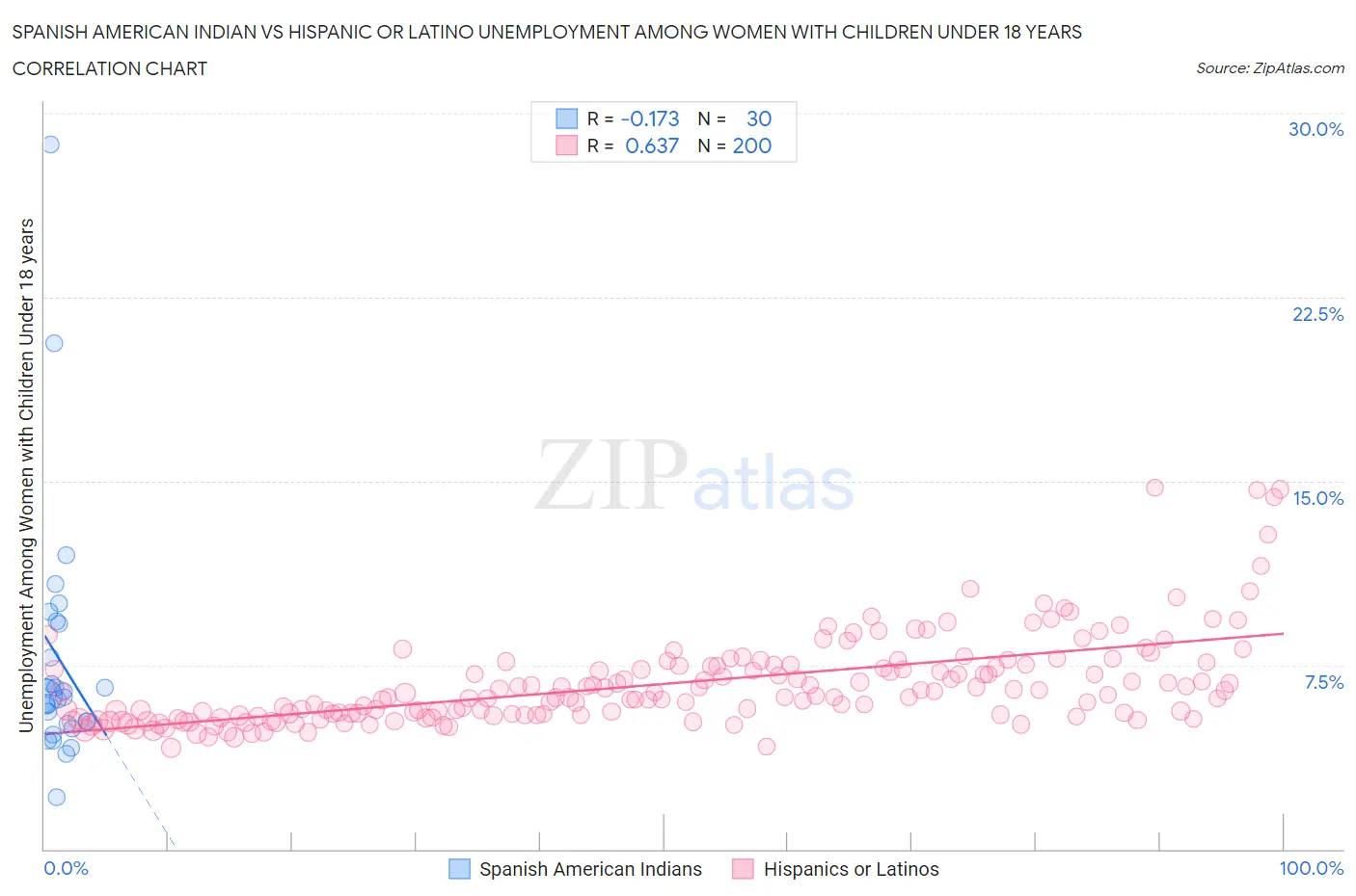 Spanish American Indian vs Hispanic or Latino Unemployment Among Women with Children Under 18 years