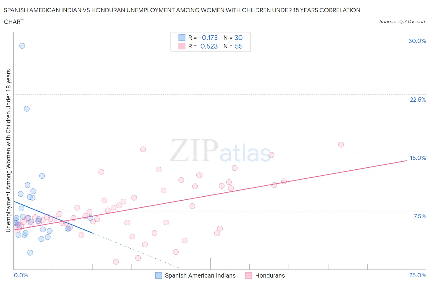 Spanish American Indian vs Honduran Unemployment Among Women with Children Under 18 years