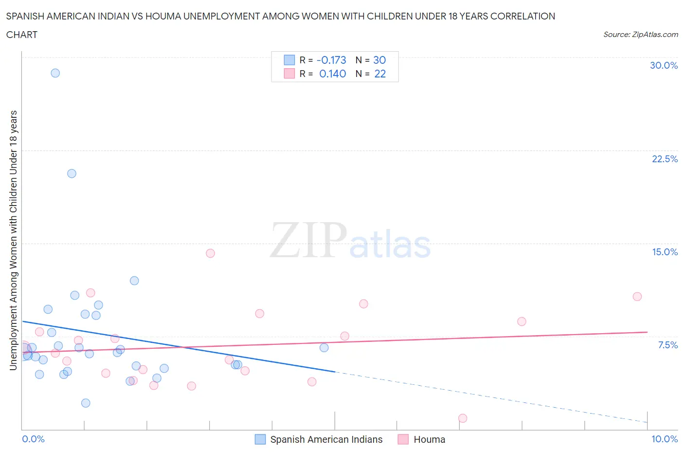 Spanish American Indian vs Houma Unemployment Among Women with Children Under 18 years