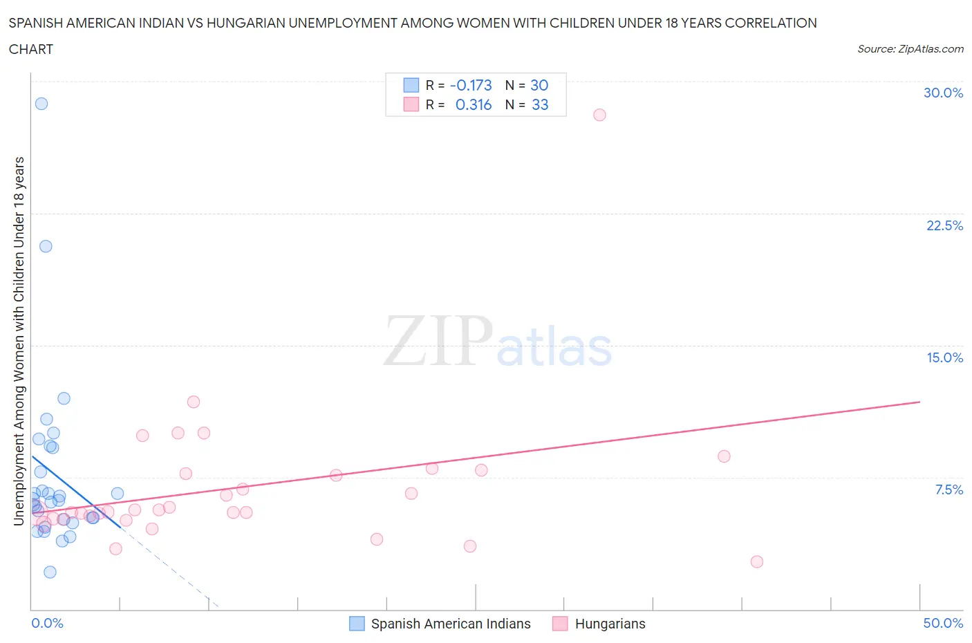 Spanish American Indian vs Hungarian Unemployment Among Women with Children Under 18 years