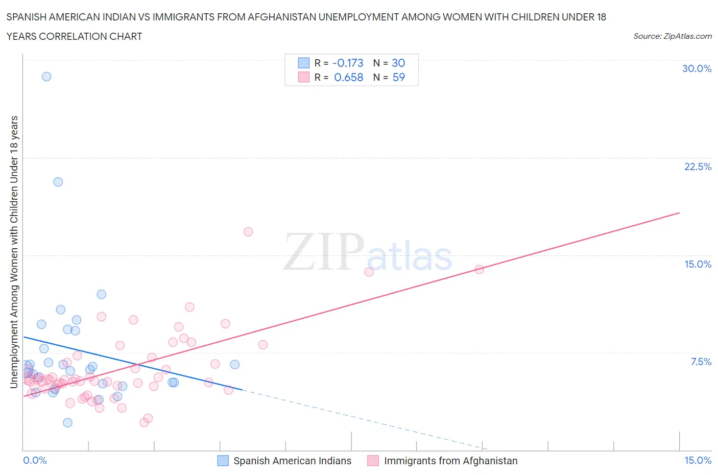 Spanish American Indian vs Immigrants from Afghanistan Unemployment Among Women with Children Under 18 years