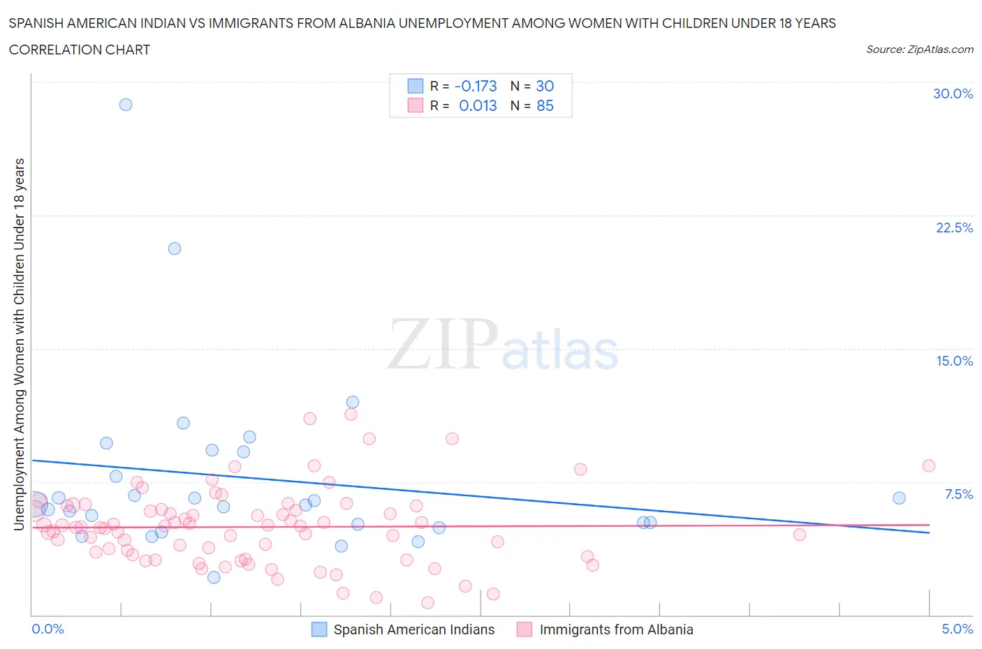 Spanish American Indian vs Immigrants from Albania Unemployment Among Women with Children Under 18 years