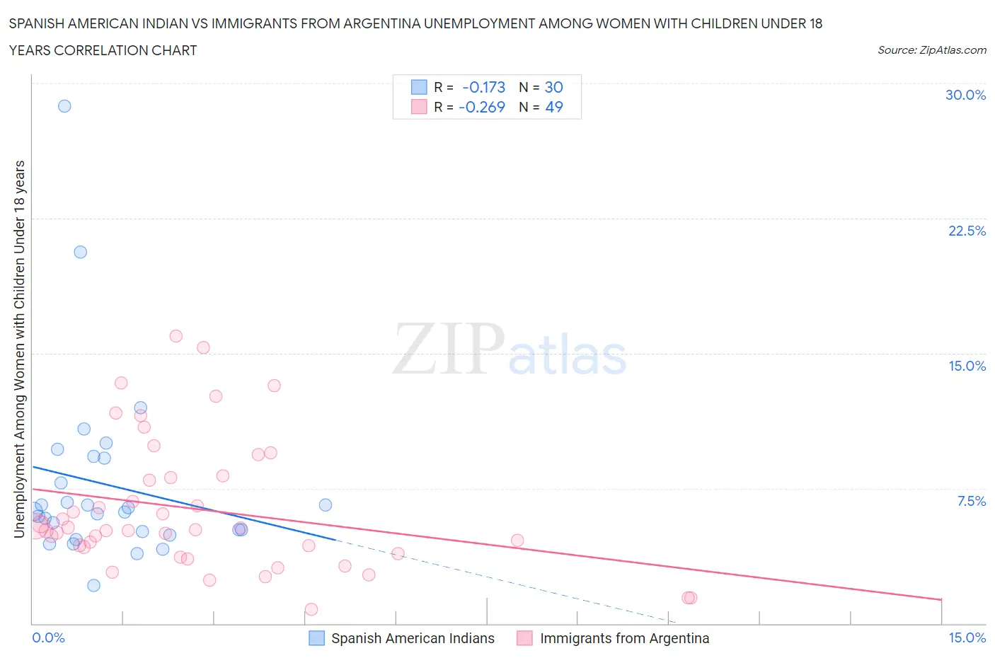 Spanish American Indian vs Immigrants from Argentina Unemployment Among Women with Children Under 18 years