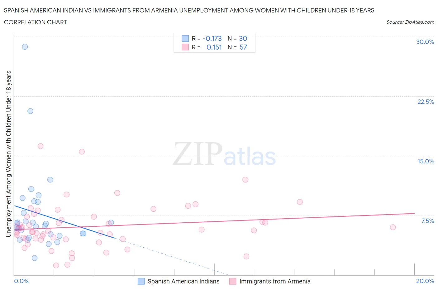 Spanish American Indian vs Immigrants from Armenia Unemployment Among Women with Children Under 18 years