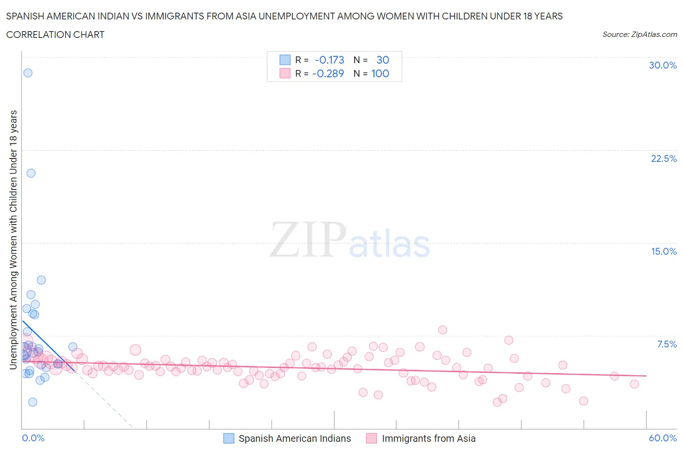 Spanish American Indian vs Immigrants from Asia Unemployment Among Women with Children Under 18 years