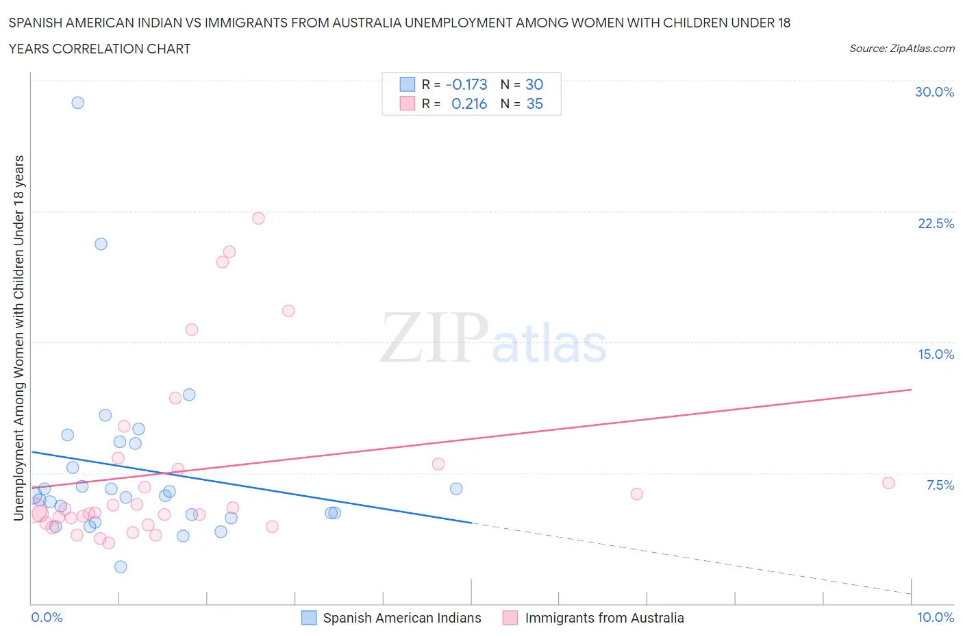 Spanish American Indian vs Immigrants from Australia Unemployment Among Women with Children Under 18 years