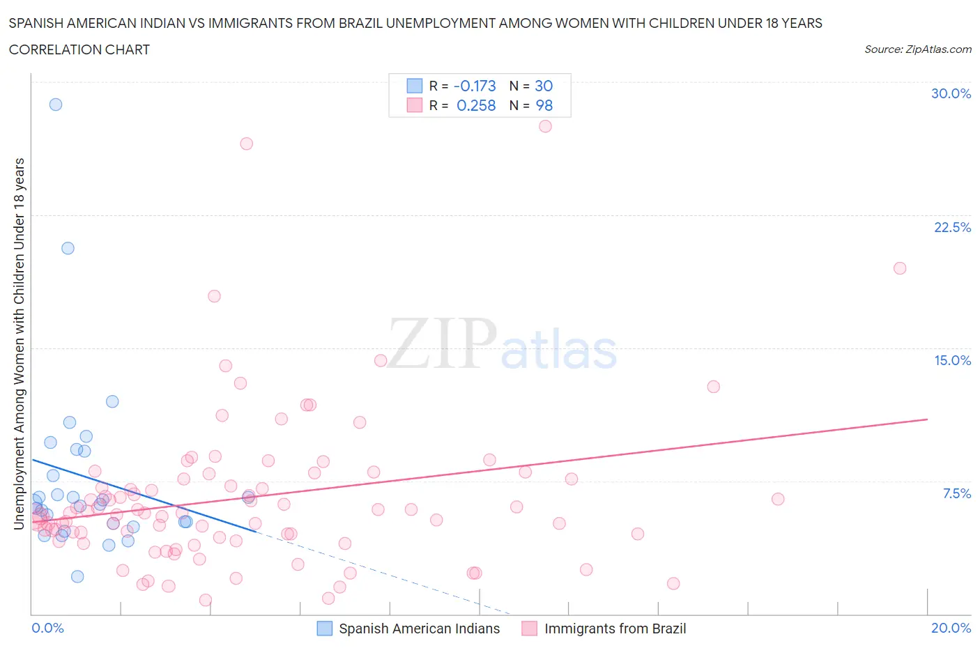 Spanish American Indian vs Immigrants from Brazil Unemployment Among Women with Children Under 18 years