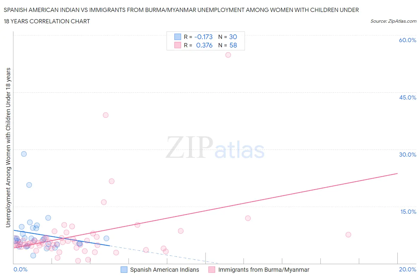 Spanish American Indian vs Immigrants from Burma/Myanmar Unemployment Among Women with Children Under 18 years