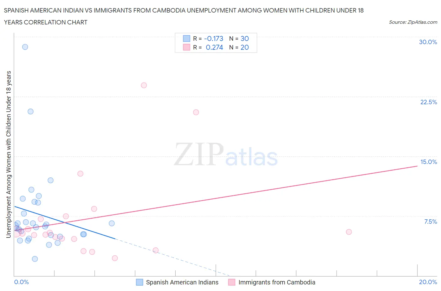 Spanish American Indian vs Immigrants from Cambodia Unemployment Among Women with Children Under 18 years