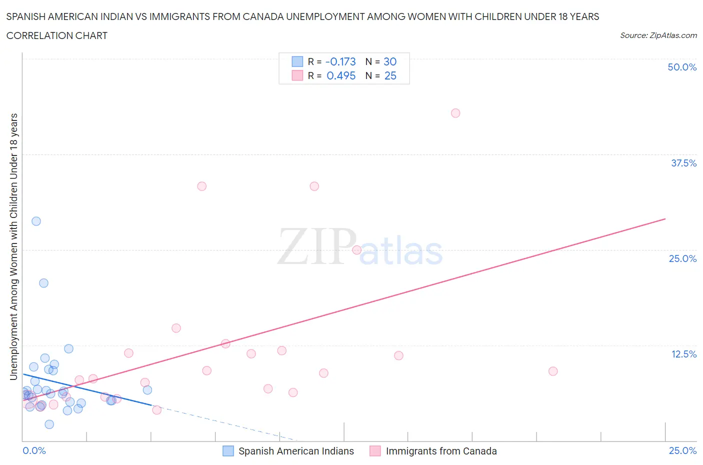 Spanish American Indian vs Immigrants from Canada Unemployment Among Women with Children Under 18 years