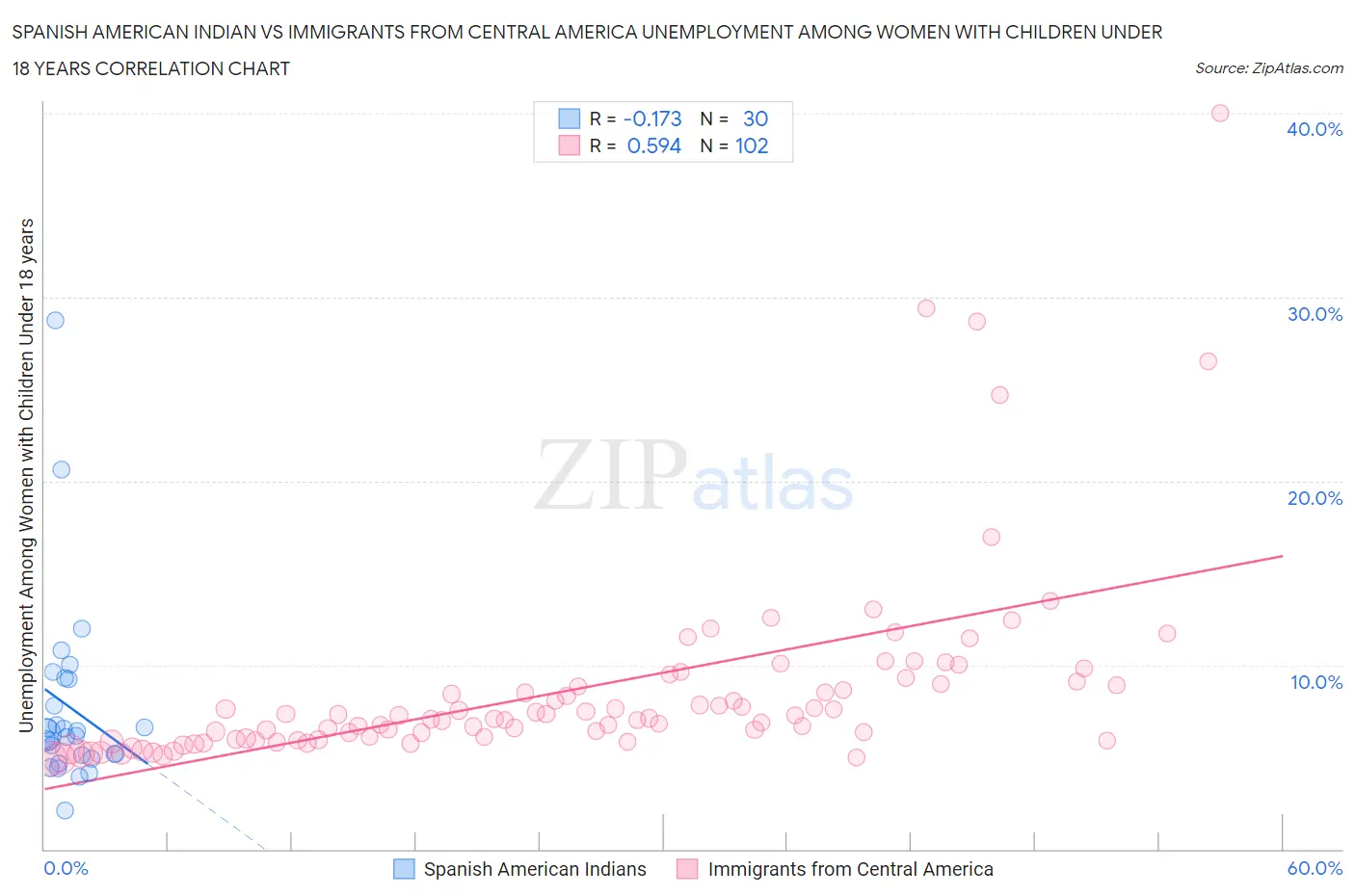 Spanish American Indian vs Immigrants from Central America Unemployment Among Women with Children Under 18 years