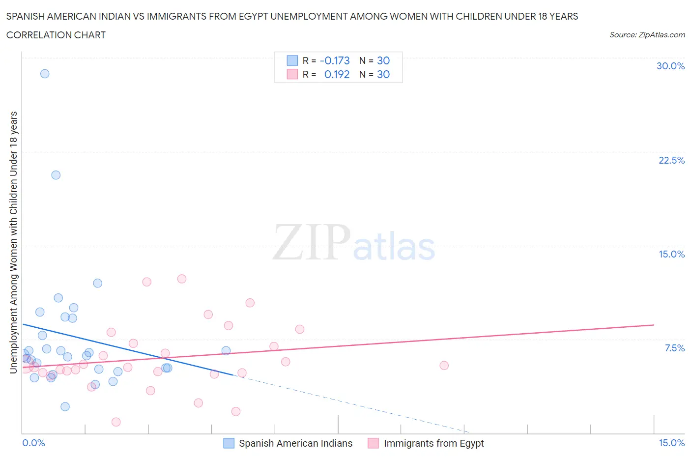 Spanish American Indian vs Immigrants from Egypt Unemployment Among Women with Children Under 18 years