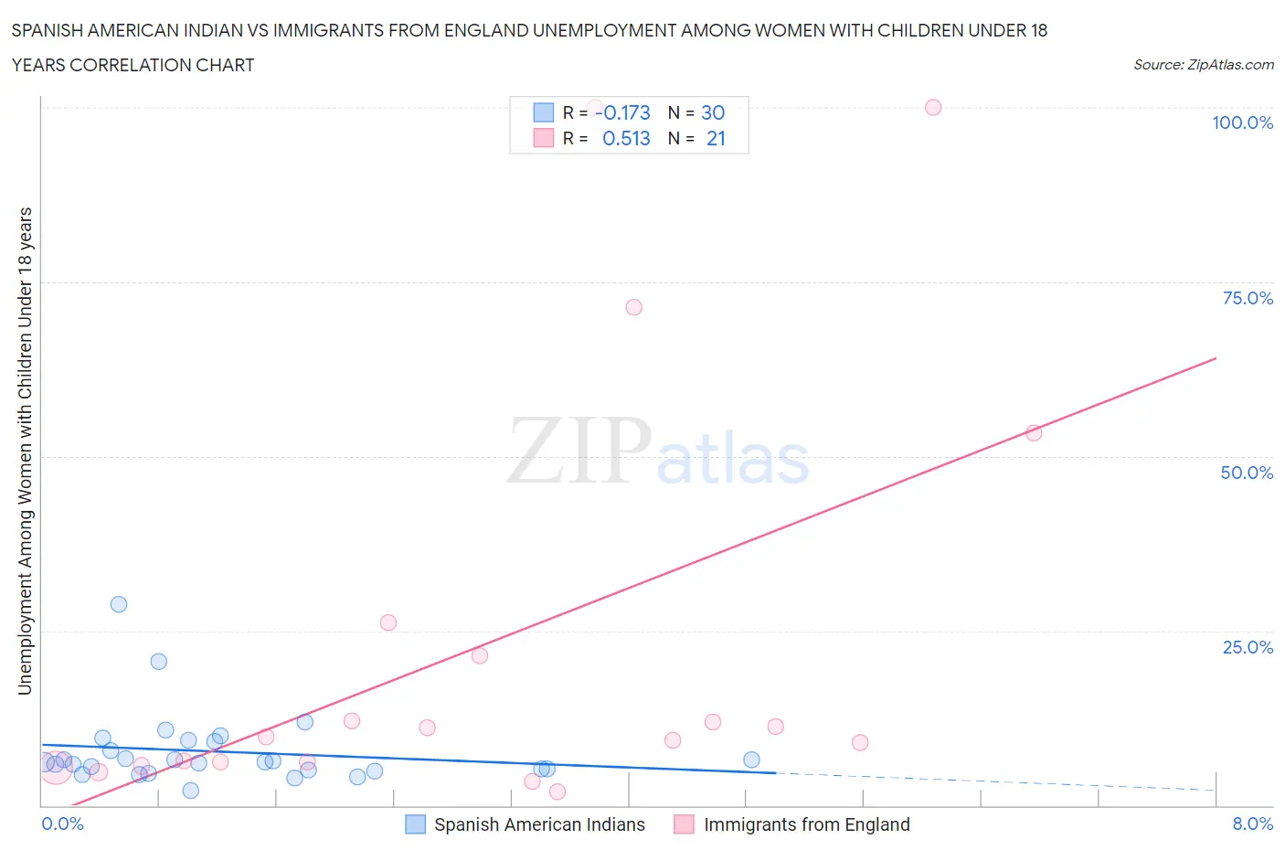 Spanish American Indian vs Immigrants from England Unemployment Among Women with Children Under 18 years