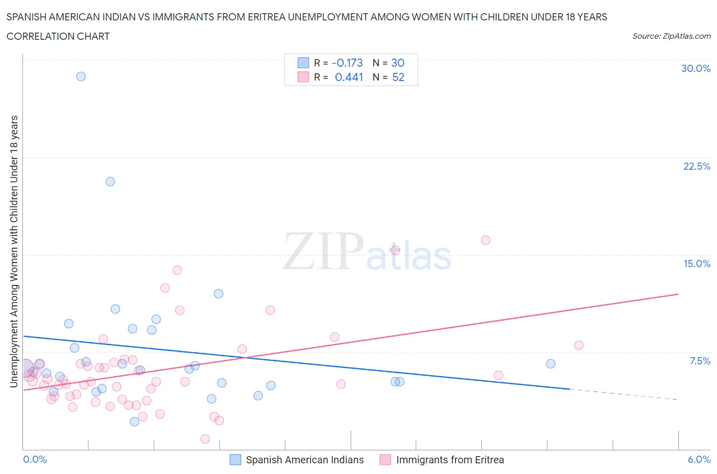 Spanish American Indian vs Immigrants from Eritrea Unemployment Among Women with Children Under 18 years