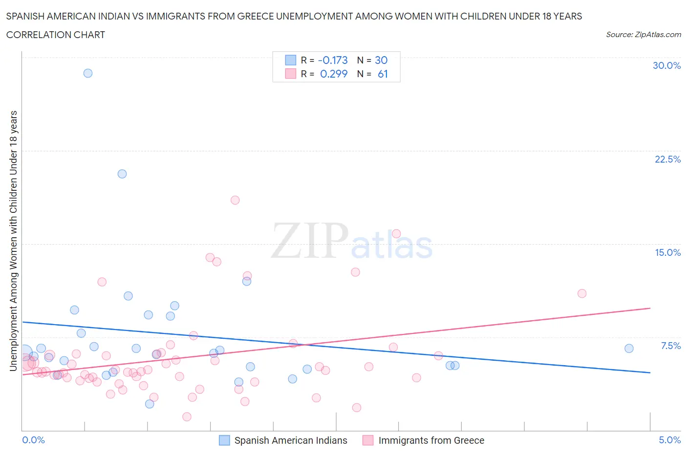 Spanish American Indian vs Immigrants from Greece Unemployment Among Women with Children Under 18 years