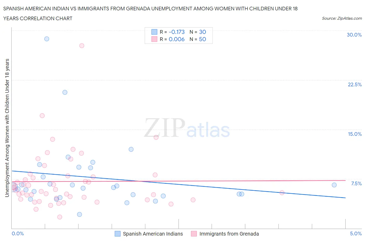 Spanish American Indian vs Immigrants from Grenada Unemployment Among Women with Children Under 18 years