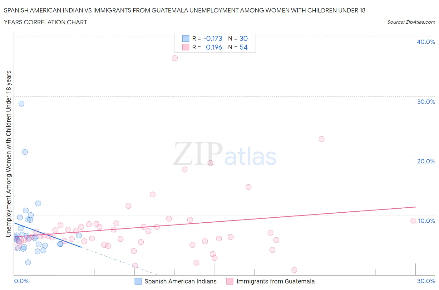 Spanish American Indian vs Immigrants from Guatemala Unemployment Among Women with Children Under 18 years