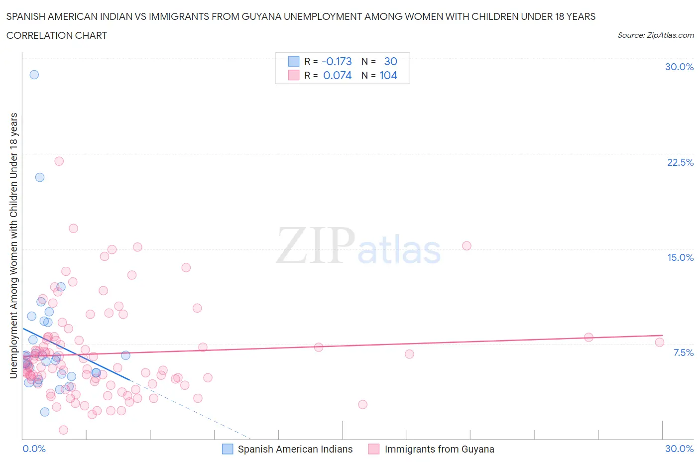 Spanish American Indian vs Immigrants from Guyana Unemployment Among Women with Children Under 18 years