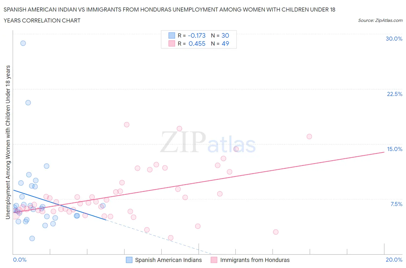 Spanish American Indian vs Immigrants from Honduras Unemployment Among Women with Children Under 18 years