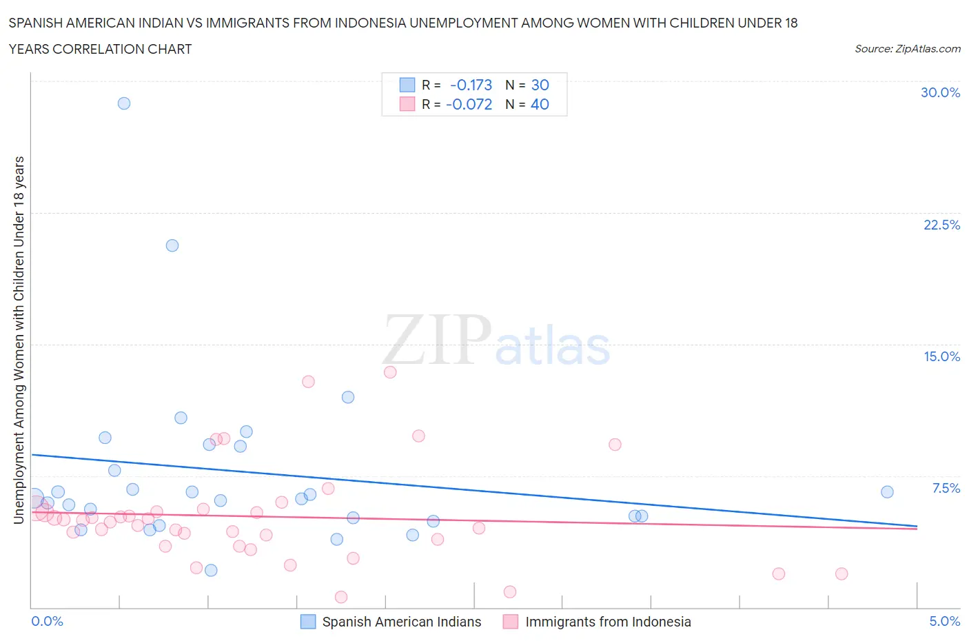 Spanish American Indian vs Immigrants from Indonesia Unemployment Among Women with Children Under 18 years