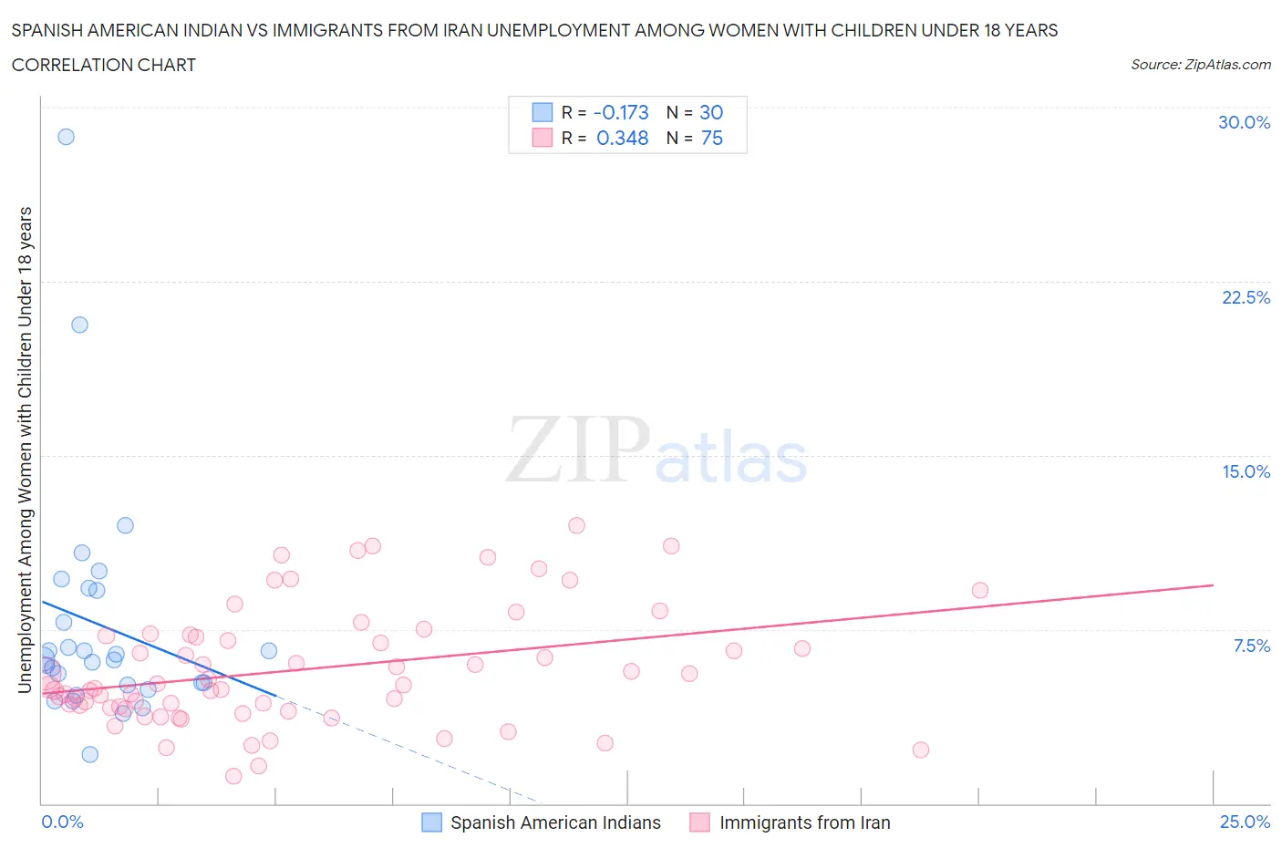 Spanish American Indian vs Immigrants from Iran Unemployment Among Women with Children Under 18 years