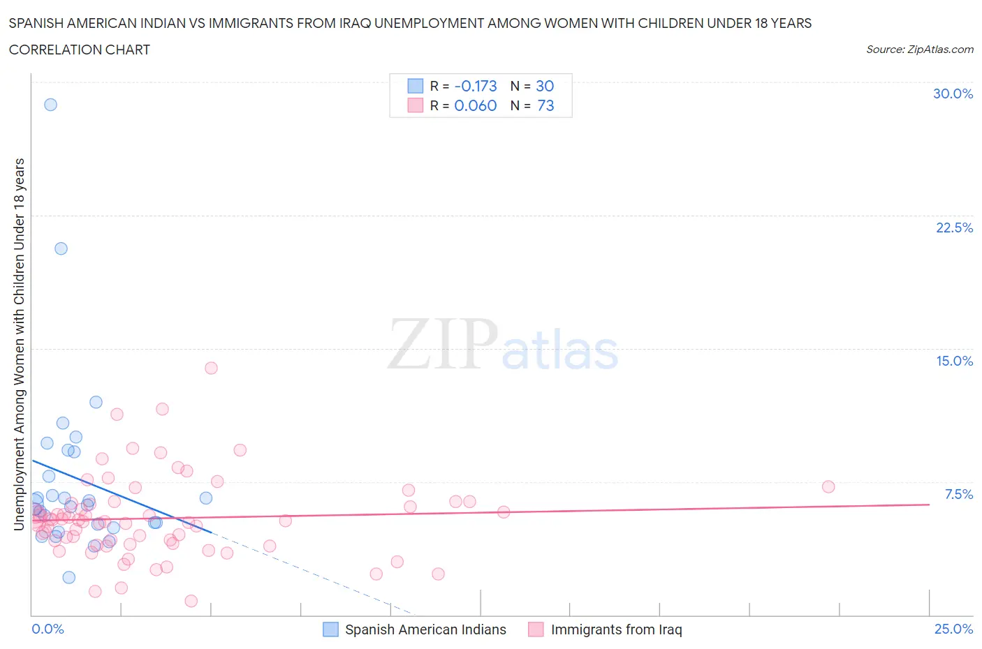 Spanish American Indian vs Immigrants from Iraq Unemployment Among Women with Children Under 18 years