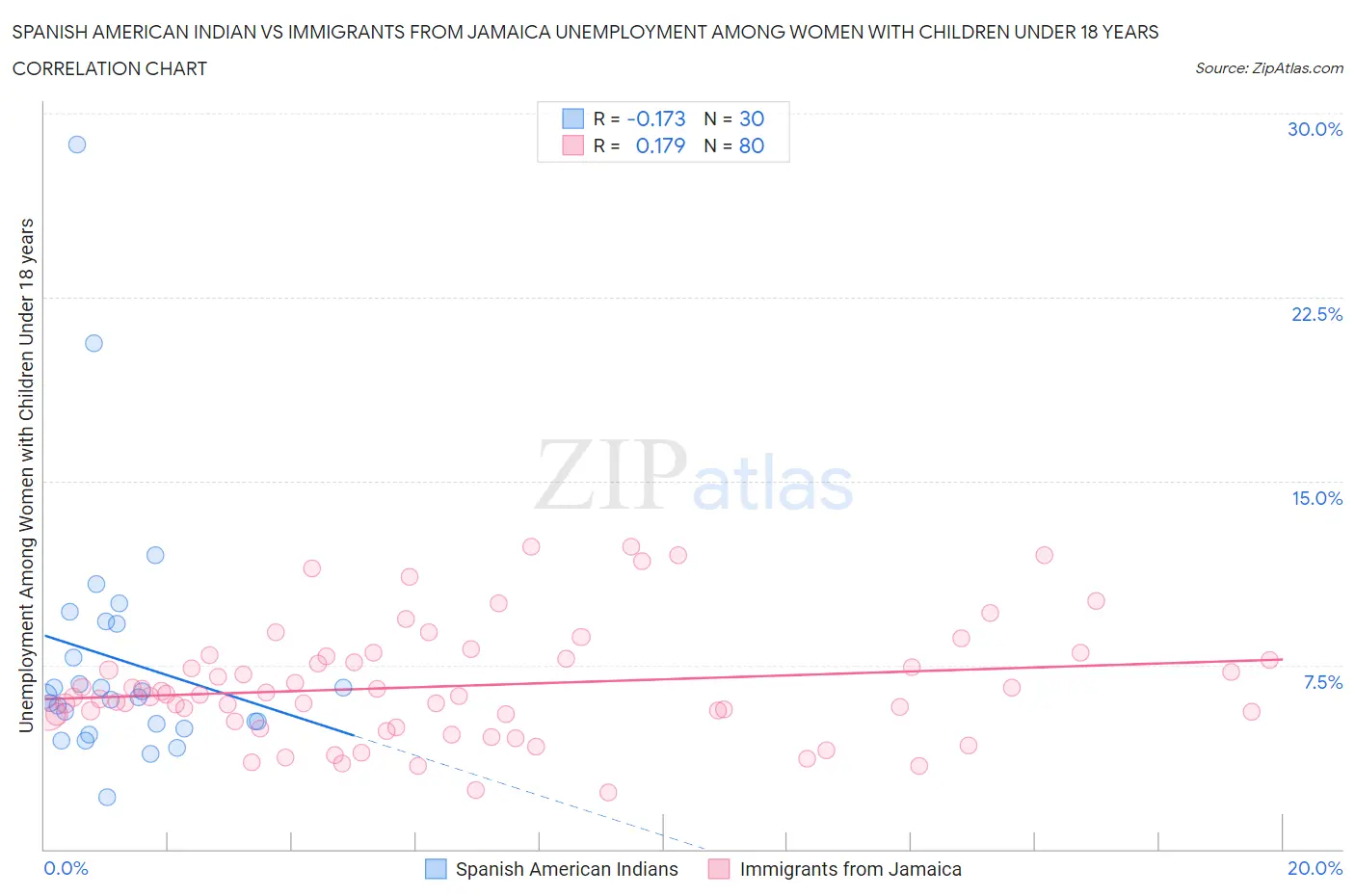 Spanish American Indian vs Immigrants from Jamaica Unemployment Among Women with Children Under 18 years