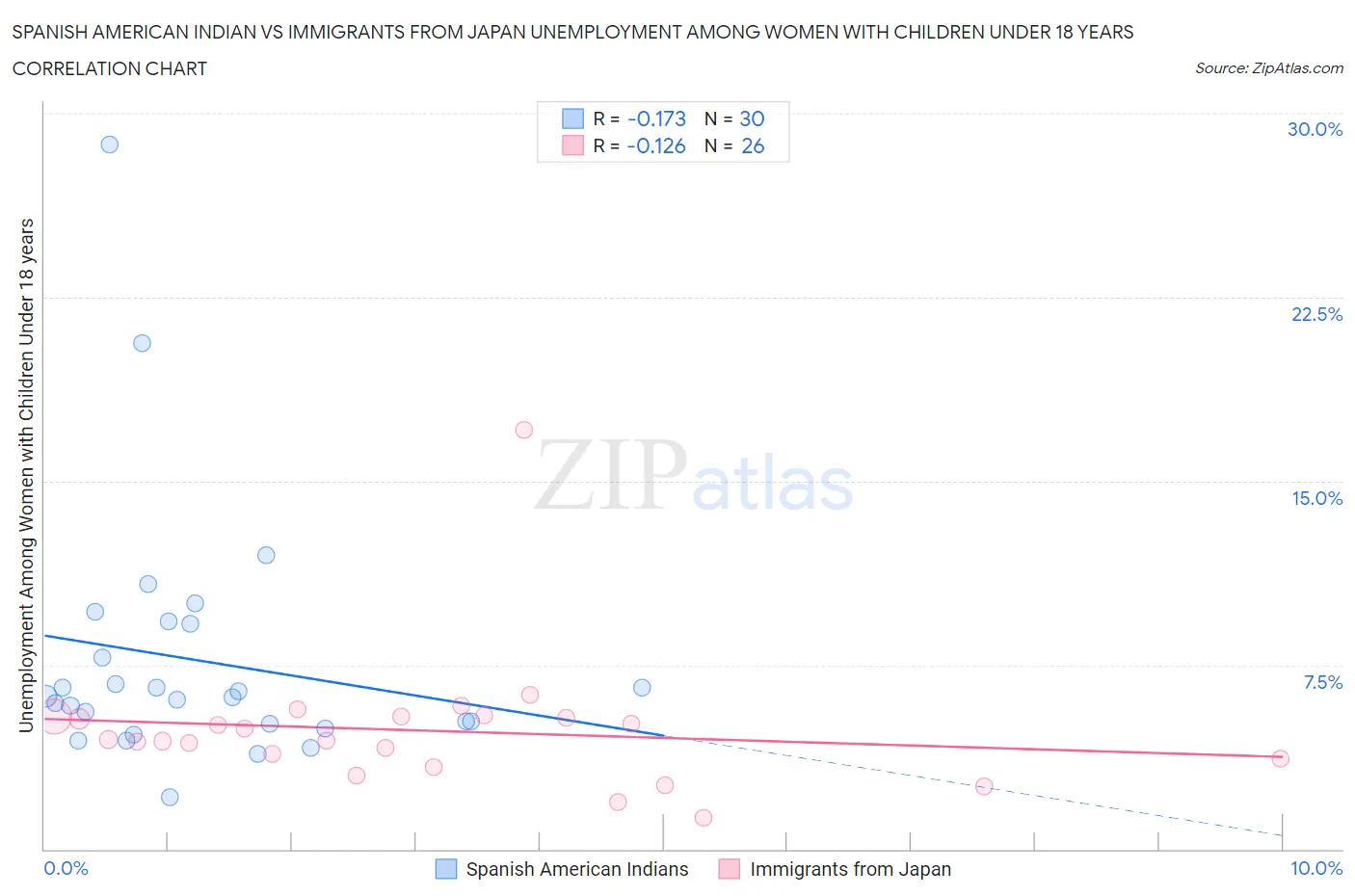 Spanish American Indian vs Immigrants from Japan Unemployment Among Women with Children Under 18 years