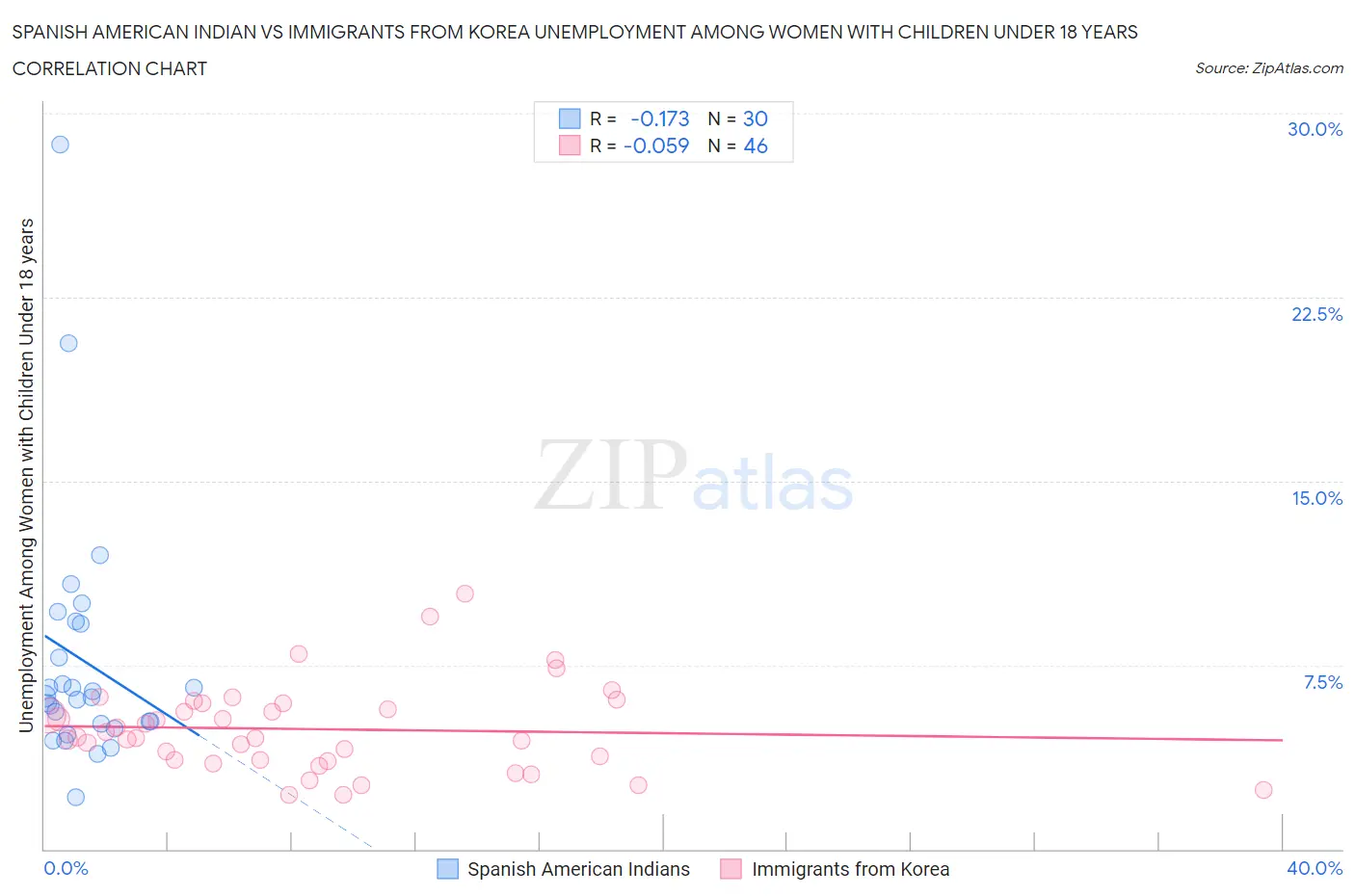 Spanish American Indian vs Immigrants from Korea Unemployment Among Women with Children Under 18 years