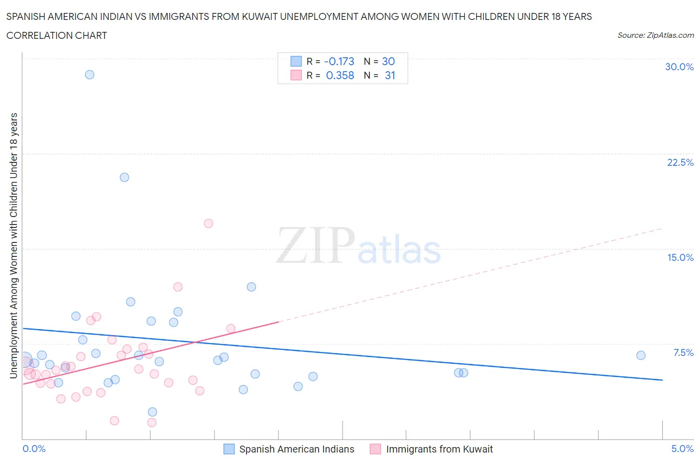 Spanish American Indian vs Immigrants from Kuwait Unemployment Among Women with Children Under 18 years