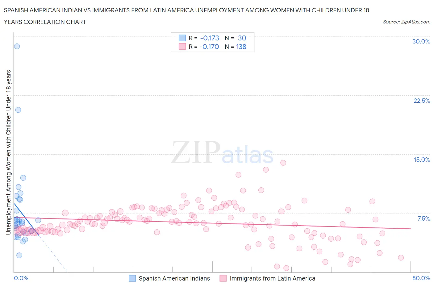 Spanish American Indian vs Immigrants from Latin America Unemployment Among Women with Children Under 18 years