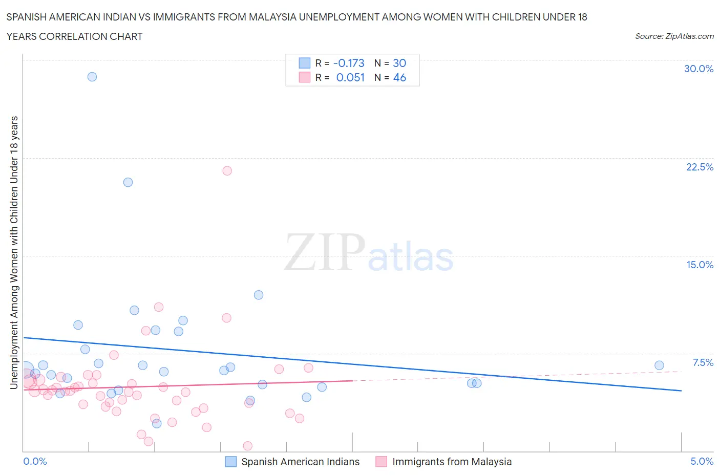 Spanish American Indian vs Immigrants from Malaysia Unemployment Among Women with Children Under 18 years