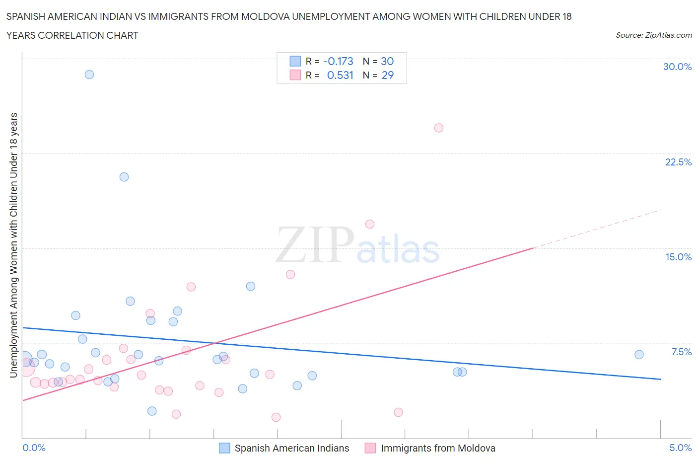 Spanish American Indian vs Immigrants from Moldova Unemployment Among Women with Children Under 18 years