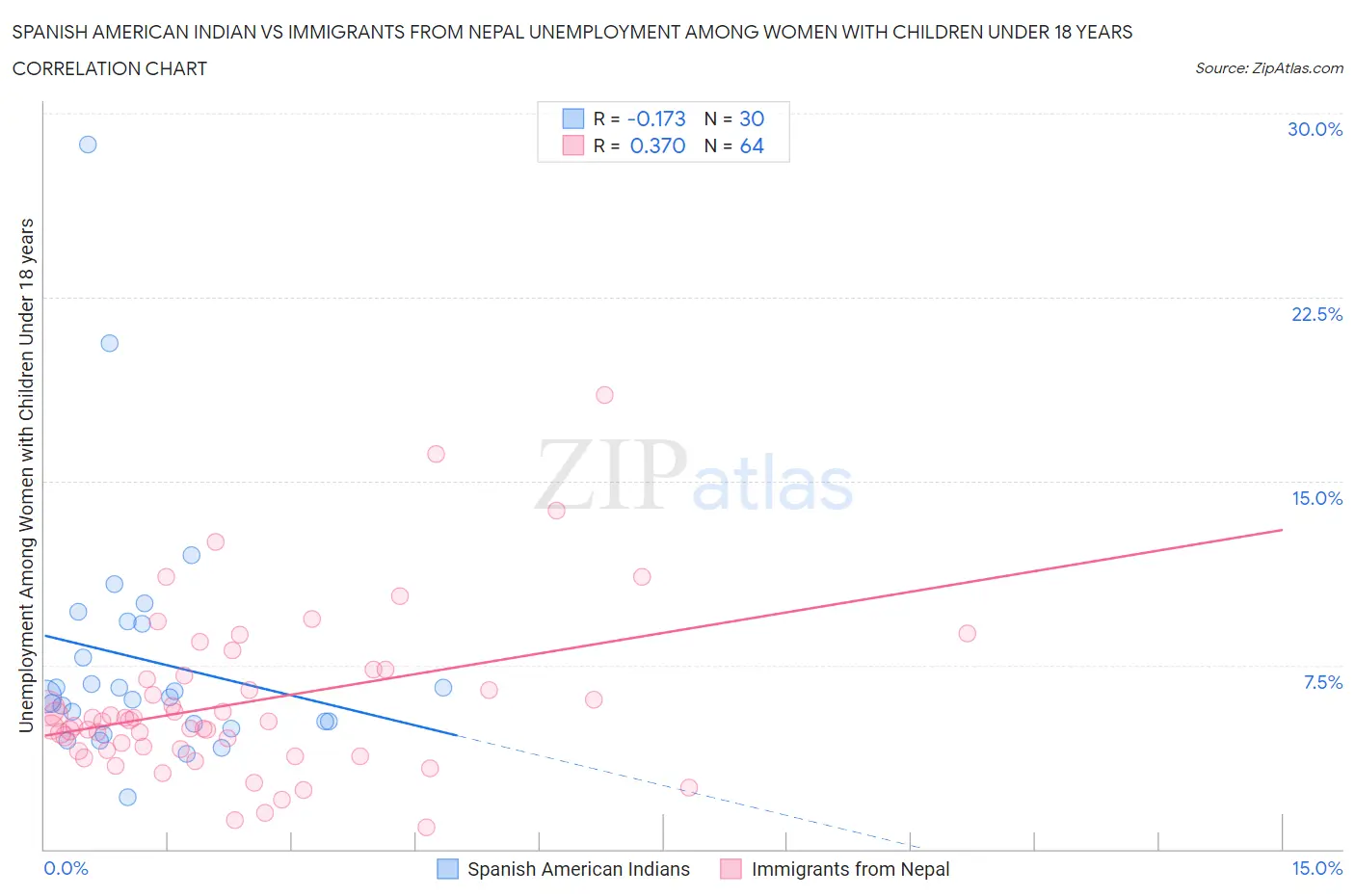 Spanish American Indian vs Immigrants from Nepal Unemployment Among Women with Children Under 18 years