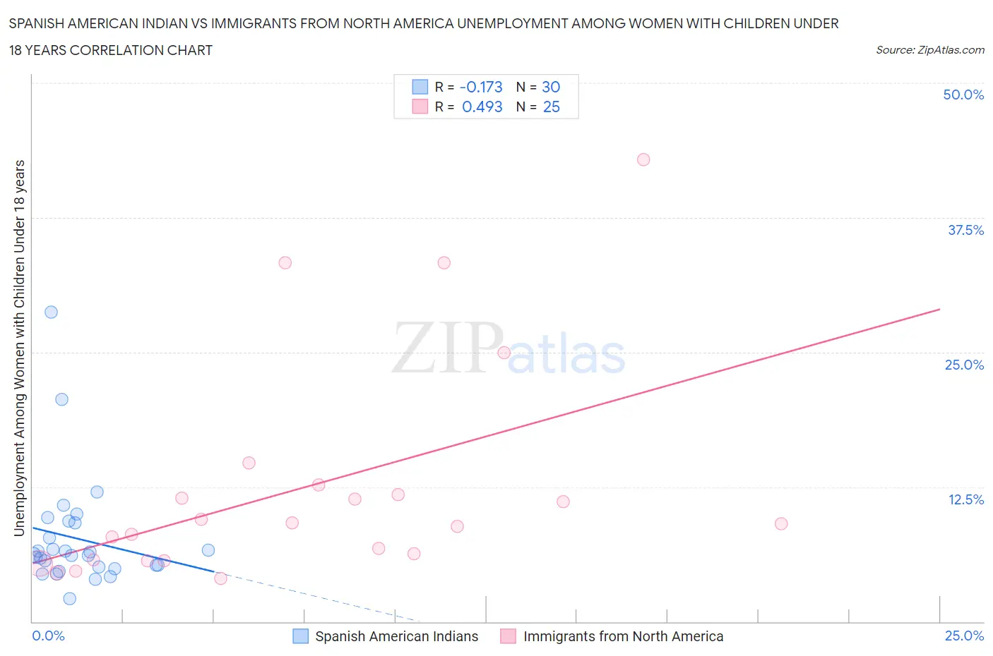 Spanish American Indian vs Immigrants from North America Unemployment Among Women with Children Under 18 years