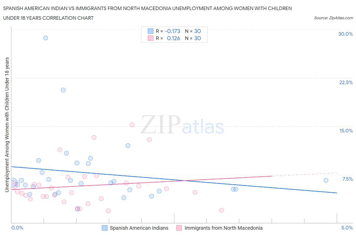 Spanish American Indian vs Immigrants from North Macedonia Unemployment Among Women with Children Under 18 years