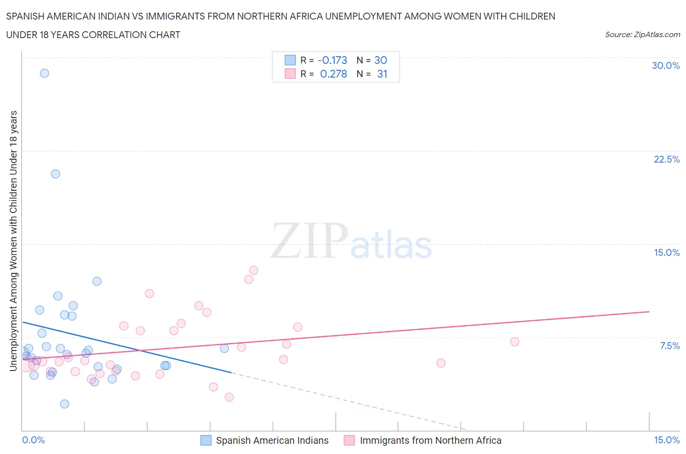 Spanish American Indian vs Immigrants from Northern Africa Unemployment Among Women with Children Under 18 years