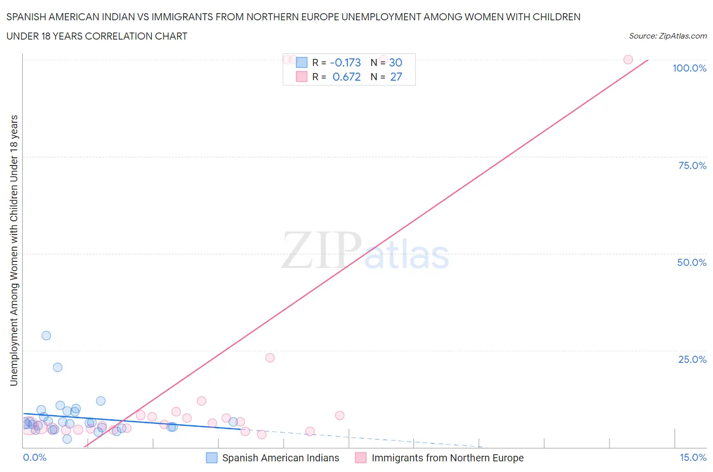 Spanish American Indian vs Immigrants from Northern Europe Unemployment Among Women with Children Under 18 years