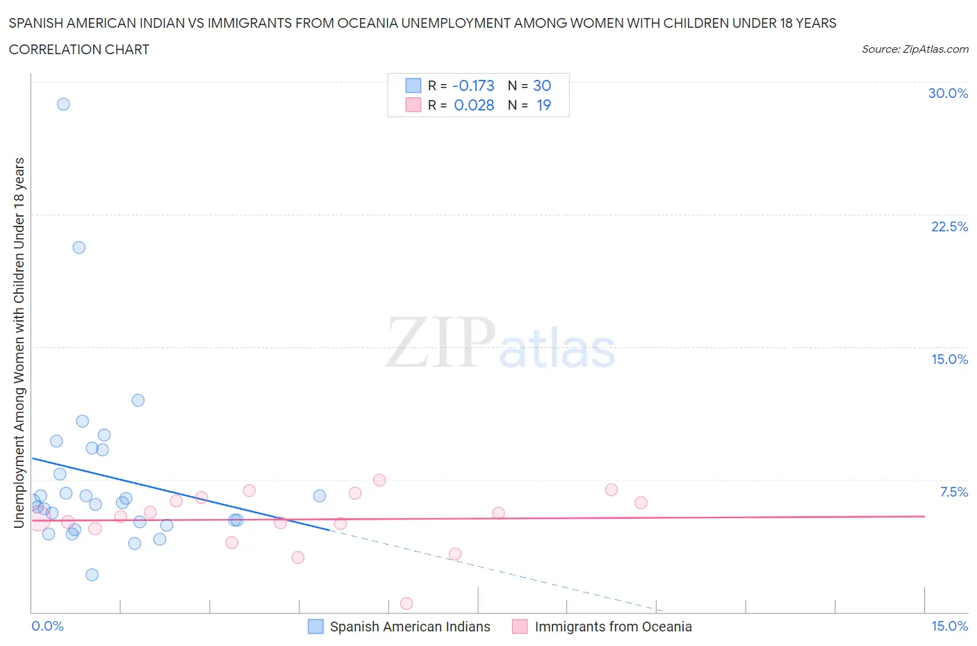 Spanish American Indian vs Immigrants from Oceania Unemployment Among Women with Children Under 18 years