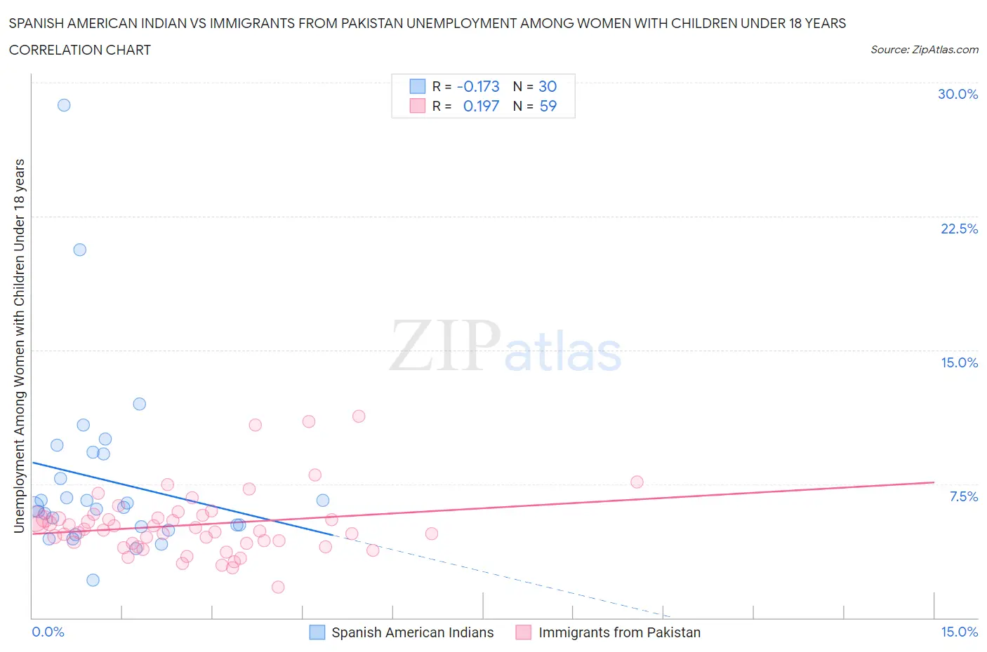 Spanish American Indian vs Immigrants from Pakistan Unemployment Among Women with Children Under 18 years