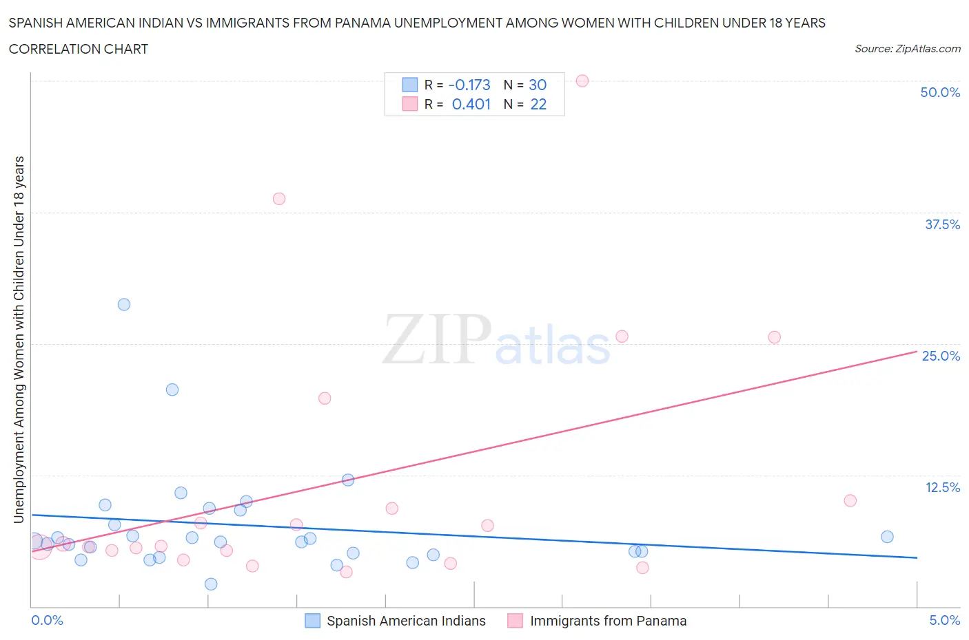 Spanish American Indian vs Immigrants from Panama Unemployment Among Women with Children Under 18 years