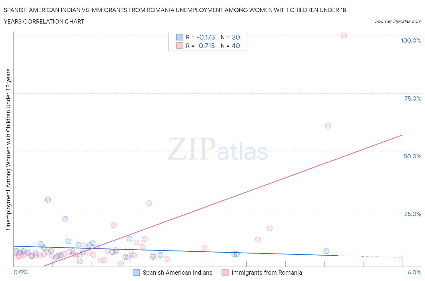 Spanish American Indian vs Immigrants from Romania Unemployment Among Women with Children Under 18 years