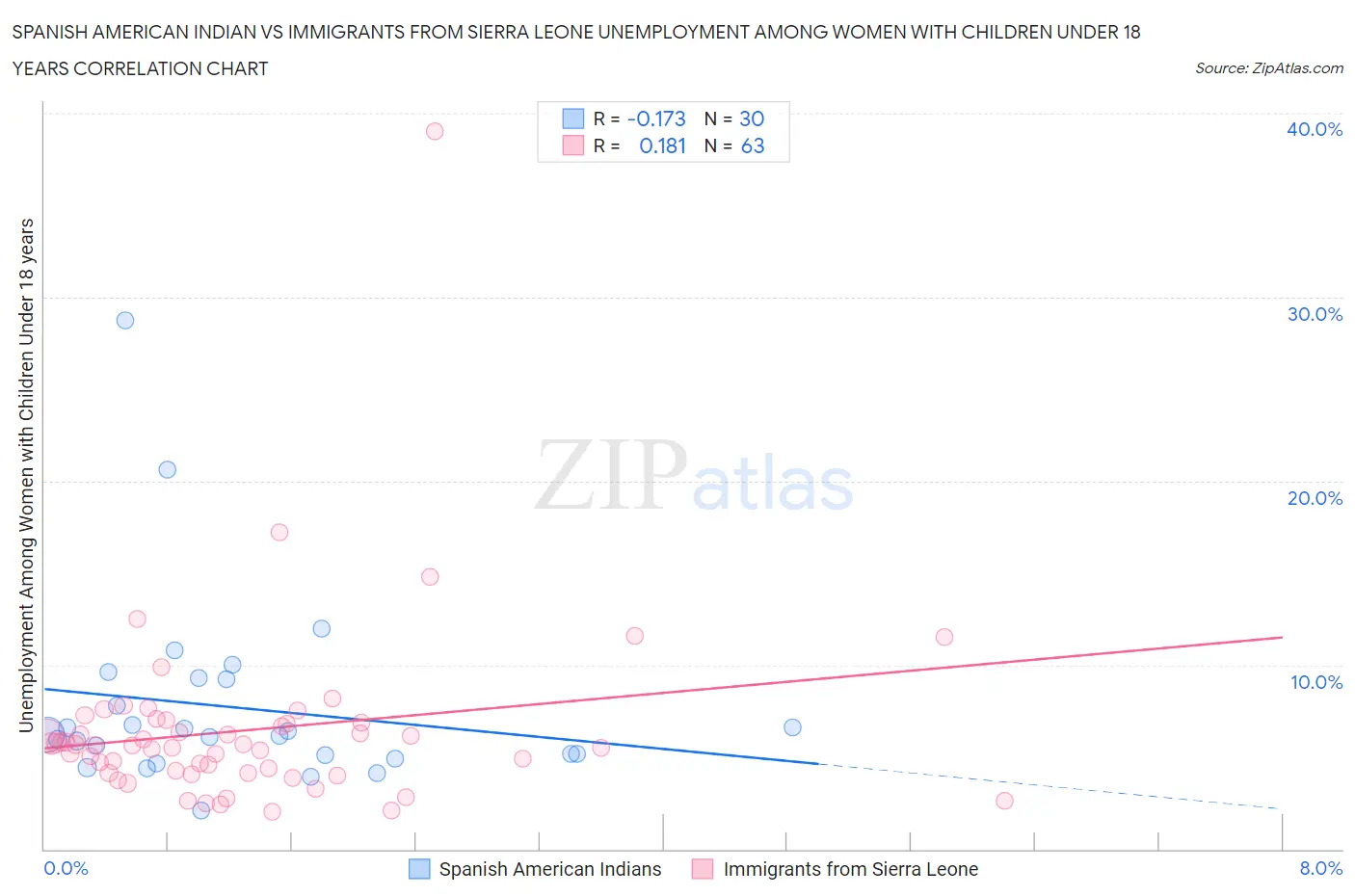 Spanish American Indian vs Immigrants from Sierra Leone Unemployment Among Women with Children Under 18 years